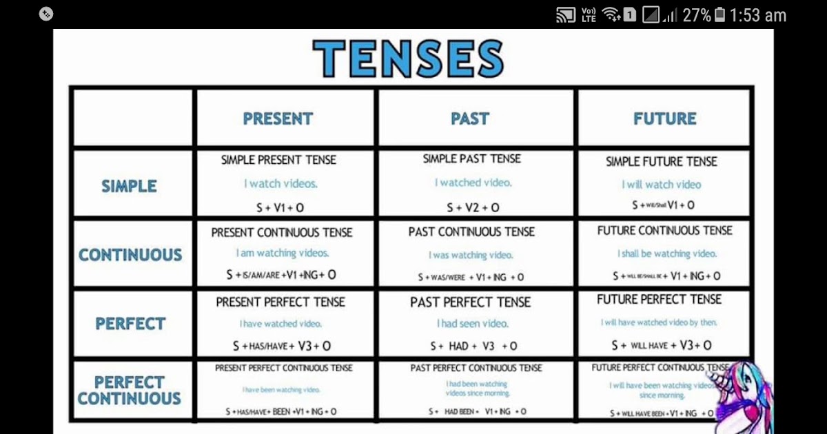 Present Tense Formula Chart