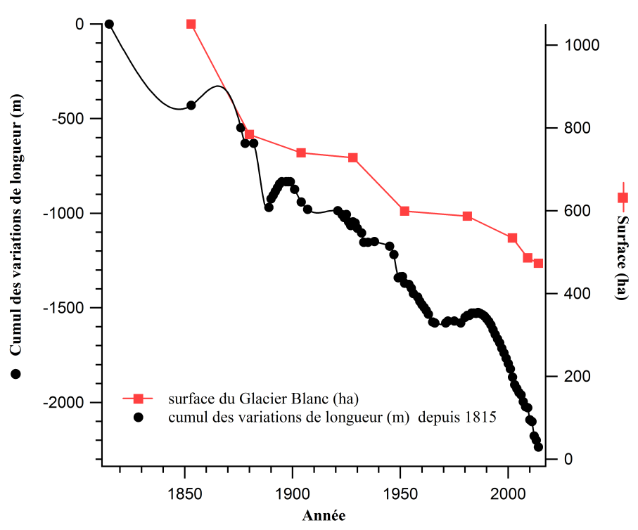 Evolution de la surface du Glacier Blanc depuis 1853 et de sa longueur depuis l’extension maximale du Petit Age de glace de 1815.