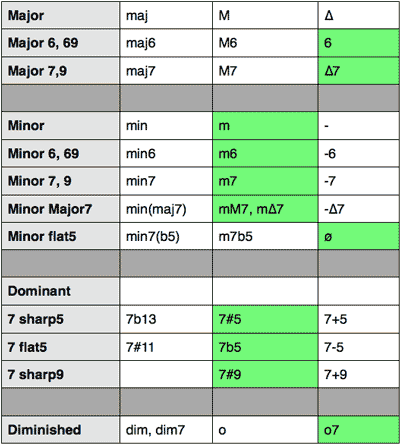 Featured image of post Klavier Akkorde Tabelle Pdf Alle akkorde die sie brauchen um das klavier zu spielen ist hier auf dieser vereinfacht gro es klavier poster leicht zu lesen