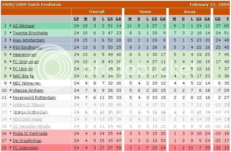 Soccerway Eredivisie