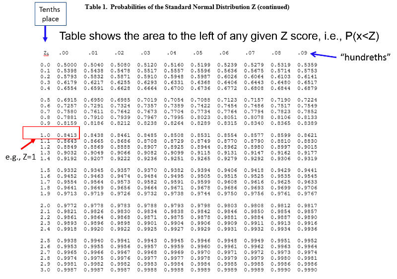 Z value. Z таблица. Z value Table. Normal distribution Table Full. Таблица z-score для новорожденных.