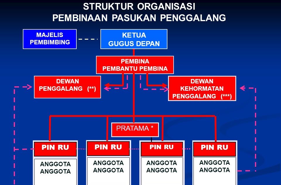 Susunan Pengurus Dewan Penggalang Dunia Sosial