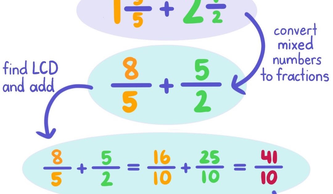 How To Add Two Fractions With Whole Numbers Learn How To Add Two