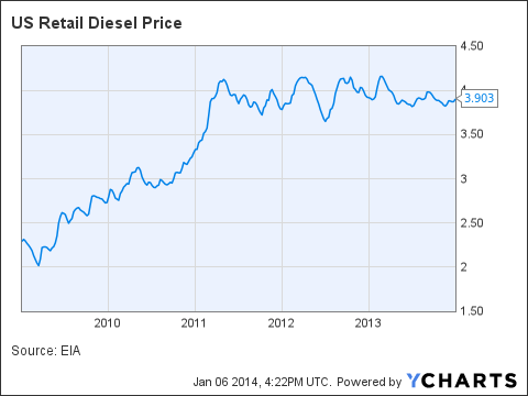 US Retail Diesel Price US Retail Diesel Price