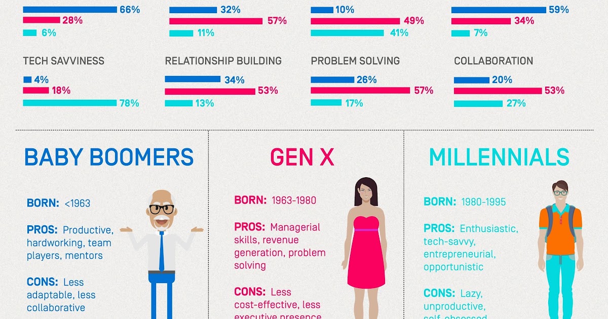 25+ Best Looking For Baby Boomers Generation X Millennials ...