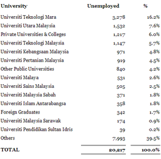 Education In Malaysia 70 Public University Graduates Jobless