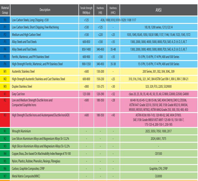 Материал группы 10. Материалы по ISO. Группы материалов. Классификация материалов по ISO. ISO таблица материалов.