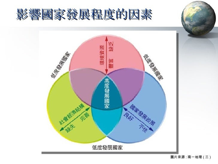 影響國家發展程度的因素 圖片來源 : 南一地理 ( 三 )
