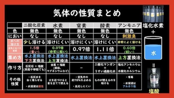 空気 より 重い 気体 覚え 方 Englscen