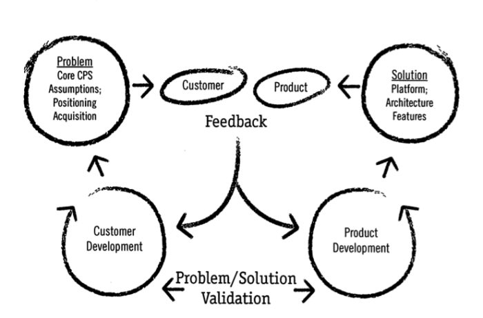 Build Measure Learn - feedback loop