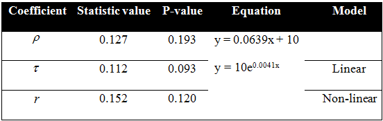 The-result-of-correlation-analysis-of-highly-cited-review-papers