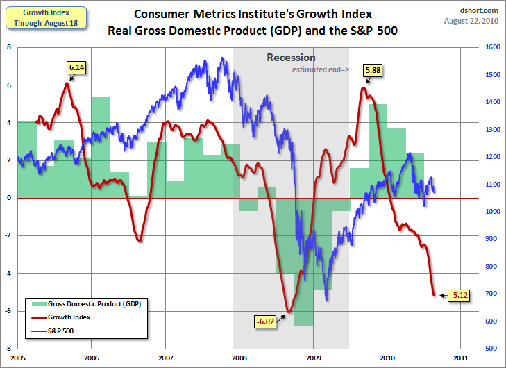 EconomicGreenfield 8-23-10 Consumer-Metrics-GI-GDP-SPX D Short 8-22-10