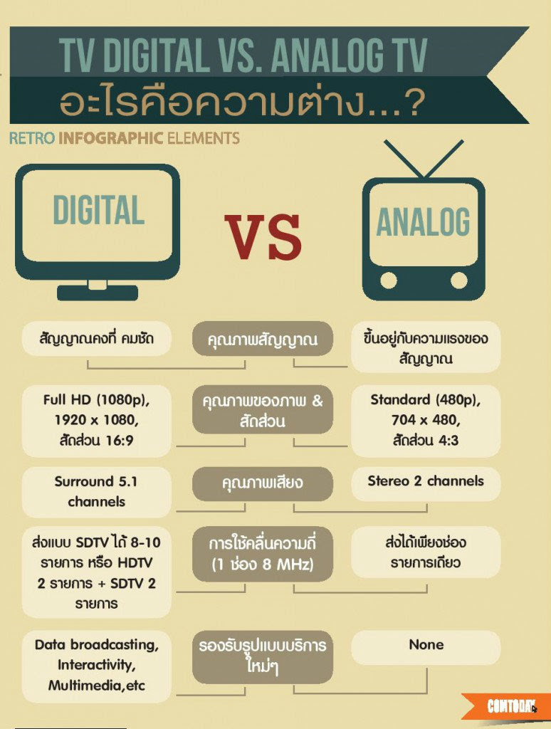 Digital TV vs. Analog