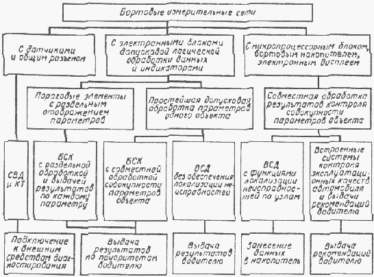Контрольно диагностические работы автомобиля