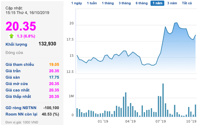 Haxaco (HAX): Cổ phiếu tăng mạnh, đàm phán bán 51% vốn cho đối tác Hàn với giá không thấp hơn 50.000 đồng/cp - Ảnh 1.
