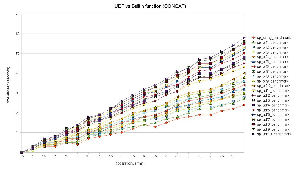 udf-builtin-benchmark