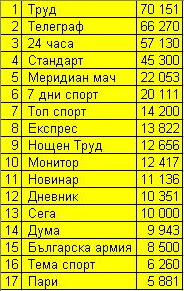 Тиражи всекидневници 01.08.2007