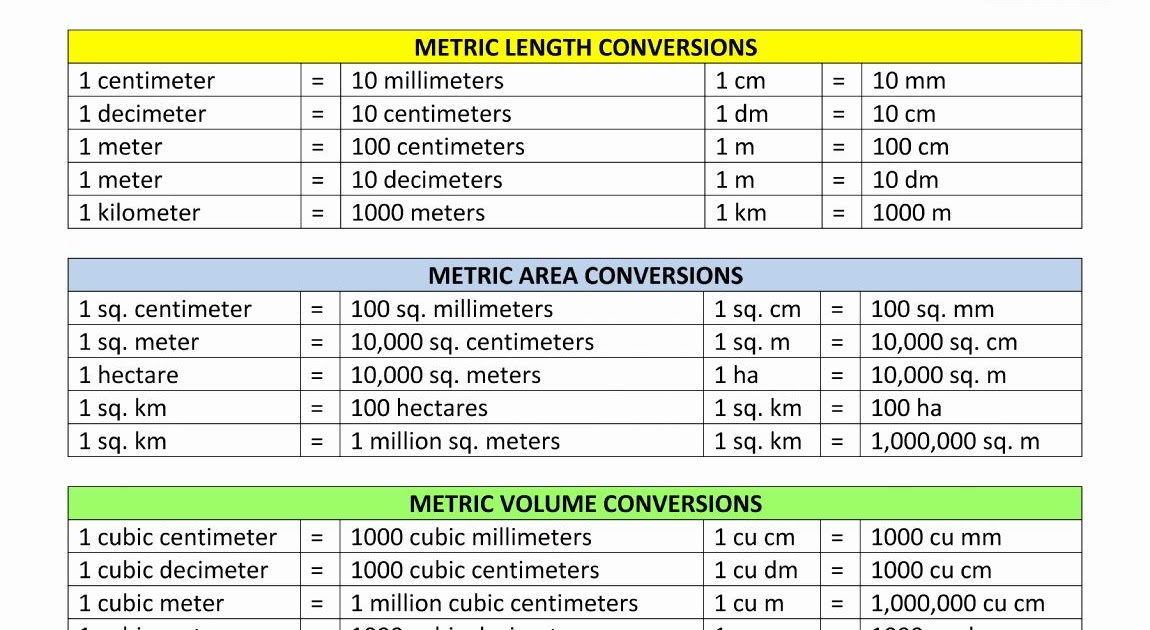 Metric To Standard Conversion Chart Printable Units Of Measurement