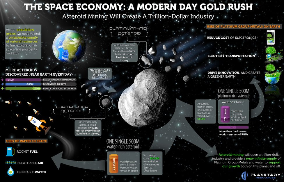 Promotional infographic from Planetary Resources