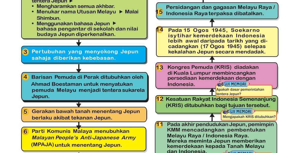 Nota Sejarah Tingkatan 3 Bab 2 Peta Minda - Nota Sejarah Tingkatan 3