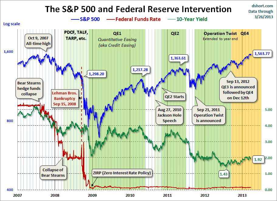 Dshort 3-26-13 - SPX-10-yr-yield-and-fed-intervention