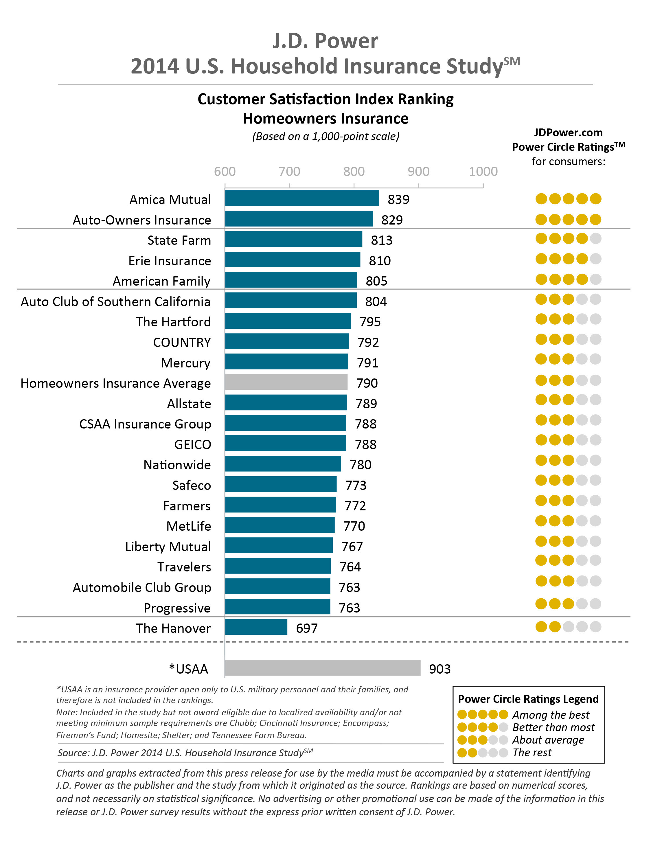 Insurance Company: Homeowners Insurance Company Rankings