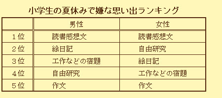 最も人気のある 夏休み 思い出 作文 夏休み の 思い出 作文 小学生