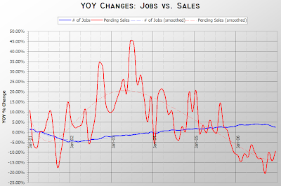 Jobs vs. Pending Sales YOY