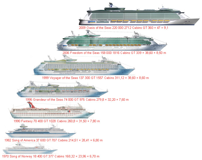 cruise ship list by size