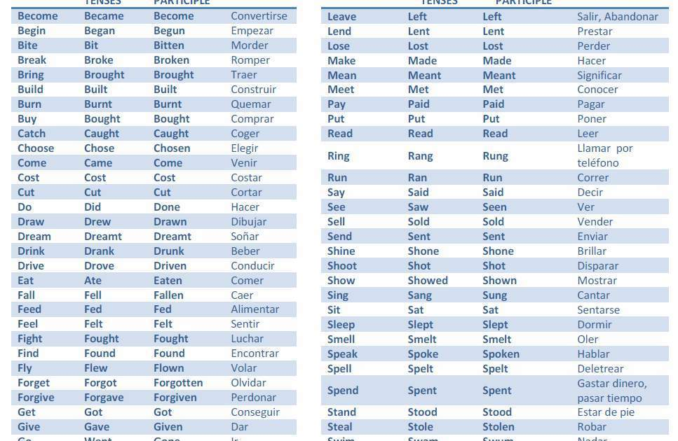 Вторая форма глагола past. Паст Симпл таблица неправильных глаголов. 3 Форма глагола become Irregular verbs. Форма past participle. Неправильные глаголы list of Irregular verbs.