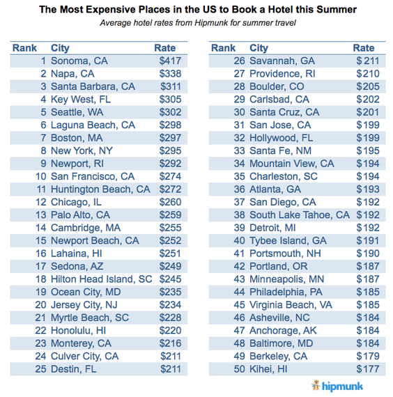 Hotel California? No thanks. Pass on CA for a cheap hotel this summer | Traveling