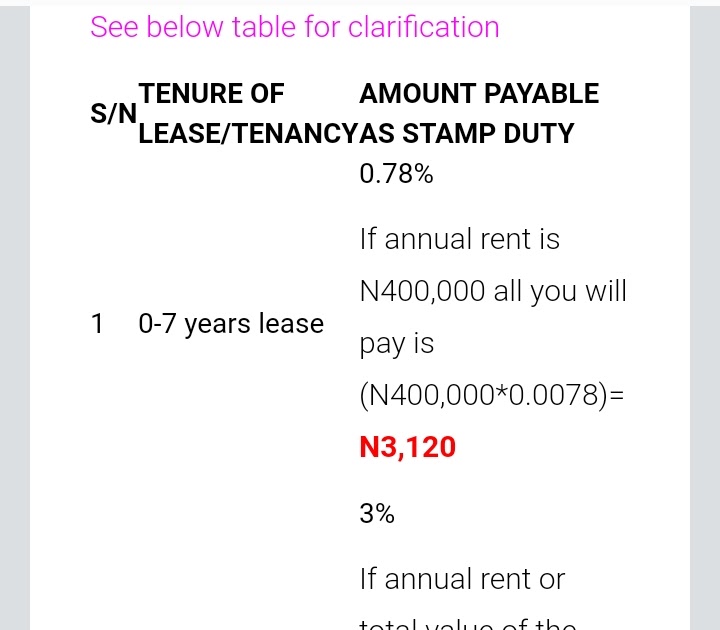 NIGERIA  FIRS' 6% Stamp Duty Charge On Agreement. How It Affects You