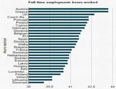 Horas de trabalho produtividade europa