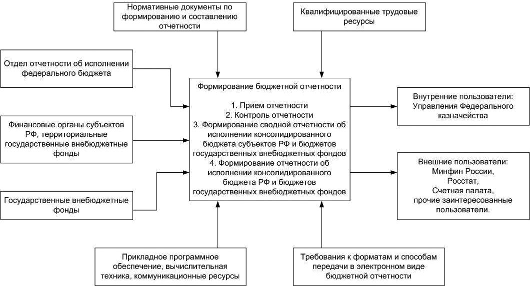 Проекты бюджетов государственных внебюджетных фондов составляются Фото СОСТАВЛЕНИЕ ПРОЕКТОВ БЮДЖЕТОВ ГОСУДАРСТВЕННЫХ ВНЕБЮДЖЕТНЫХ ФОНДОВ