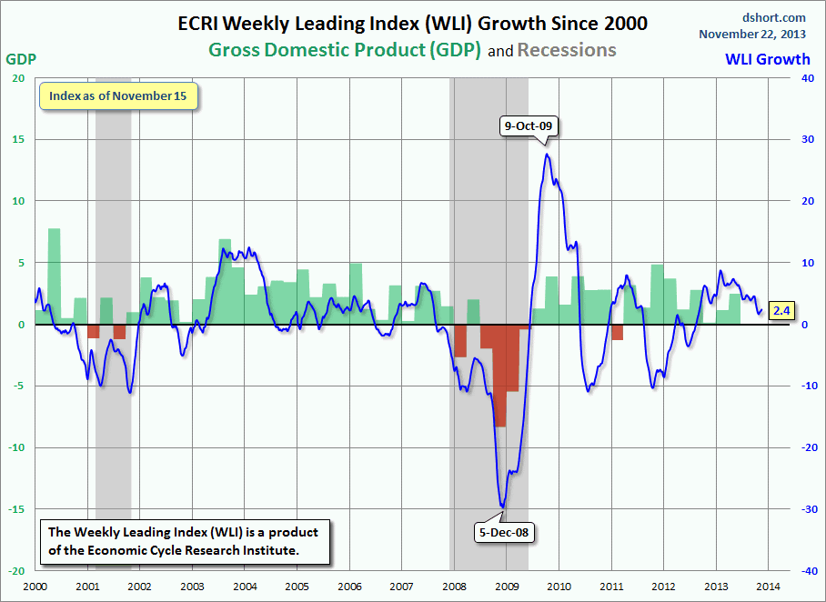 Dshort 11-22-13 - ECRI-WLI-growth-since-2000 2.4