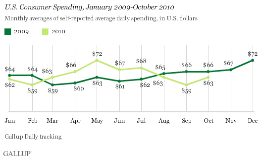 Economic Greenfield 11-19-10 Gallup Consumer Spending 11-11-10