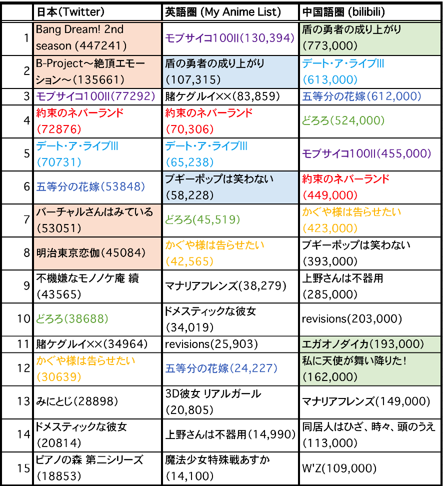 2019年冬アニメ世界地域別人気度統括 Otaku Crossing
