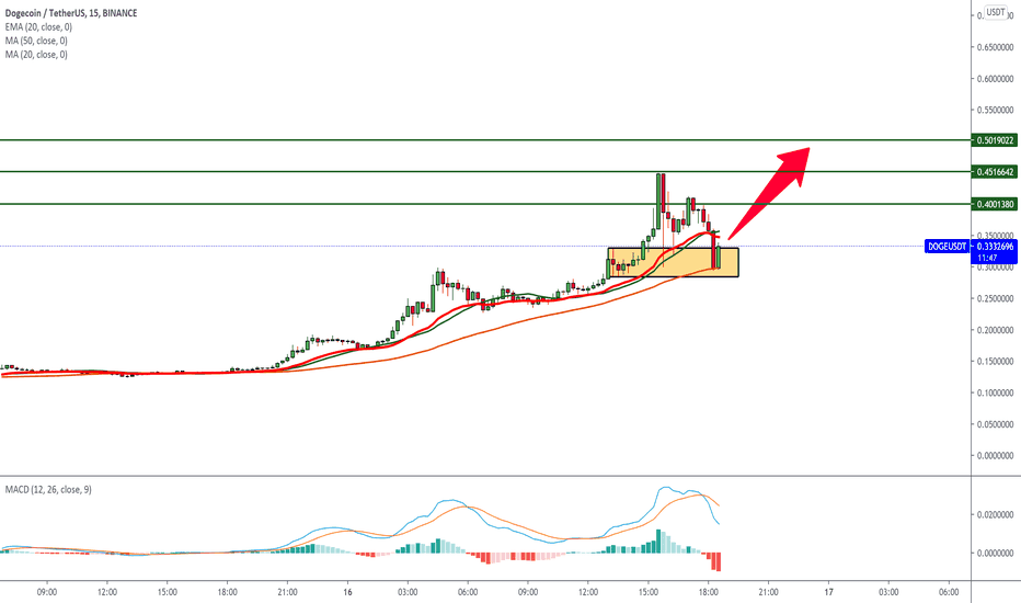 Dogecoin Price History / Today's dogecoin price is $0.060778 , which is