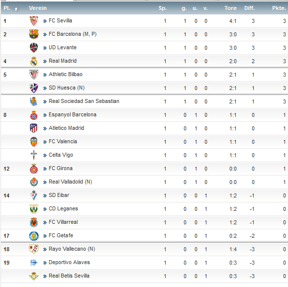 Spanische Fußball Liga Tabelle