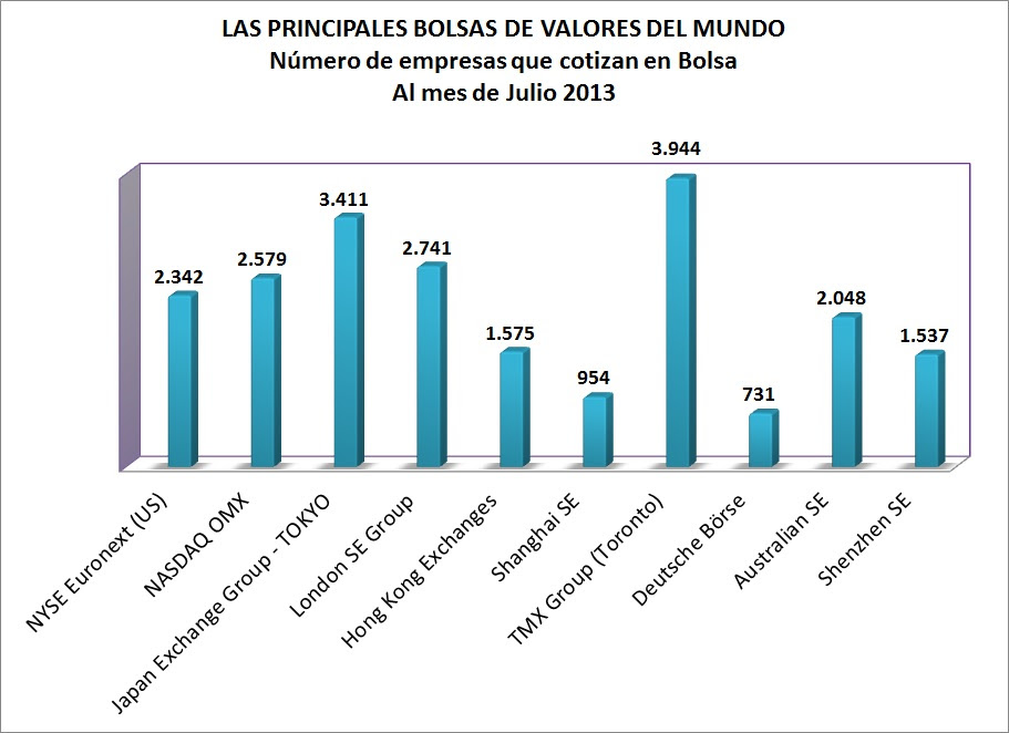 Las diez principales Bolsas de Valores en el Mundo Saber