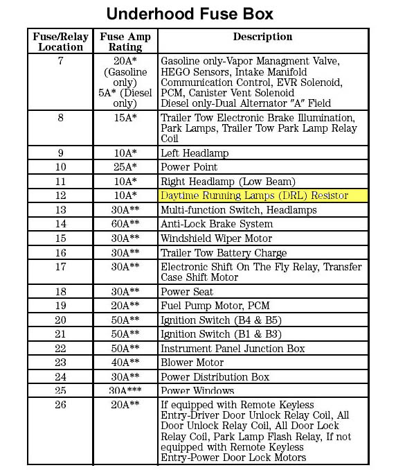 F350 Under Hood Fuse Box Wiring Diagram & Schemas