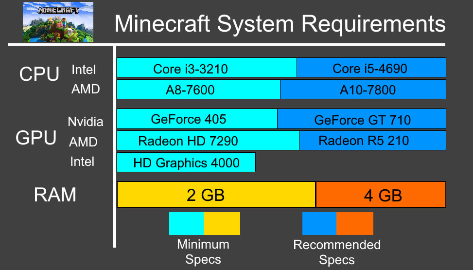 Minecraft System Requirements Can I Run Minecraft