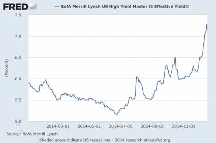 Junk Bonds Are Going To Tell Us Where The Stock Market Is Heading In 2015 High Yield Debt 2014 425x282