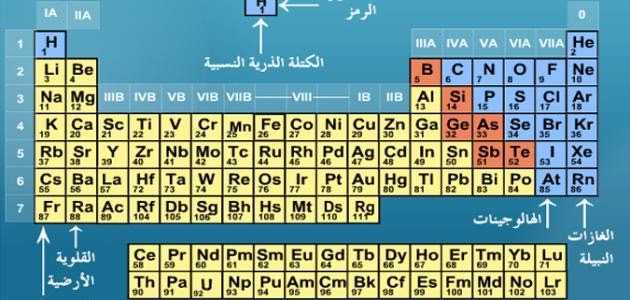 الدورى المصور الجدول الدوري للعناصر بالعربي Baxter