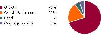Growth: 70%. Growth and income: 20%. Bond: 5%. Cash equivalents: 5%.