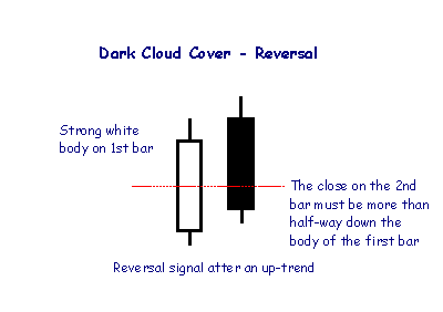 dark cloud candlesticks dark cloud candlesticks