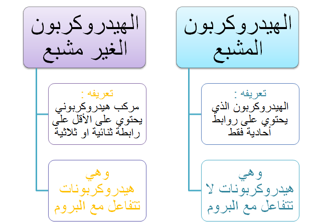 مشروع الكيمياء الهيدروكربونية