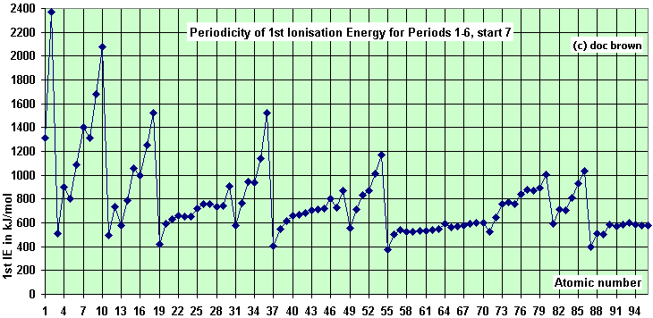 First Ionization Energy Periodic Table Trend - Images | Amashusho