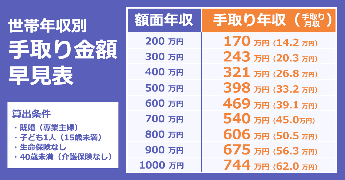 25 歳 平均 手取り