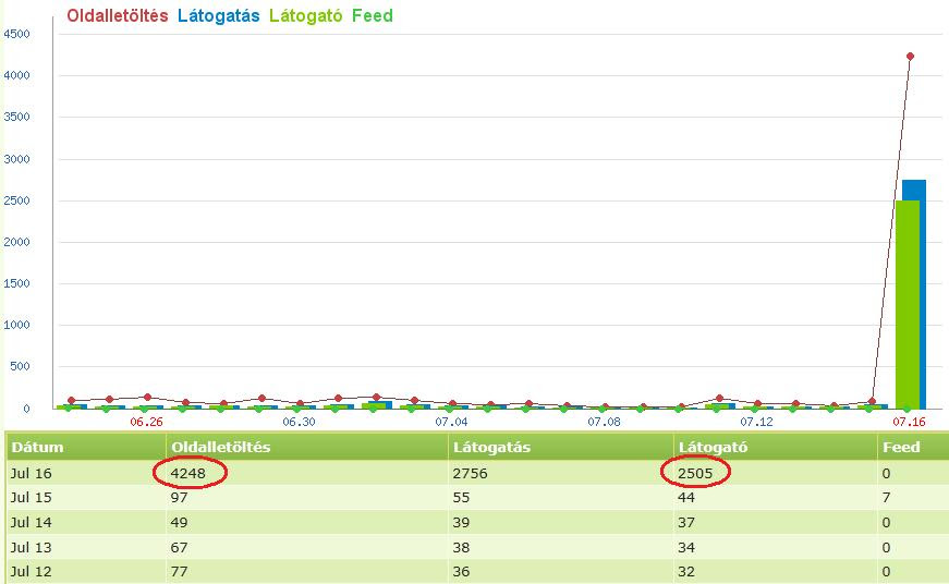 A Sorskönyv nélkül blog látogatottsága 2011. július 16-án